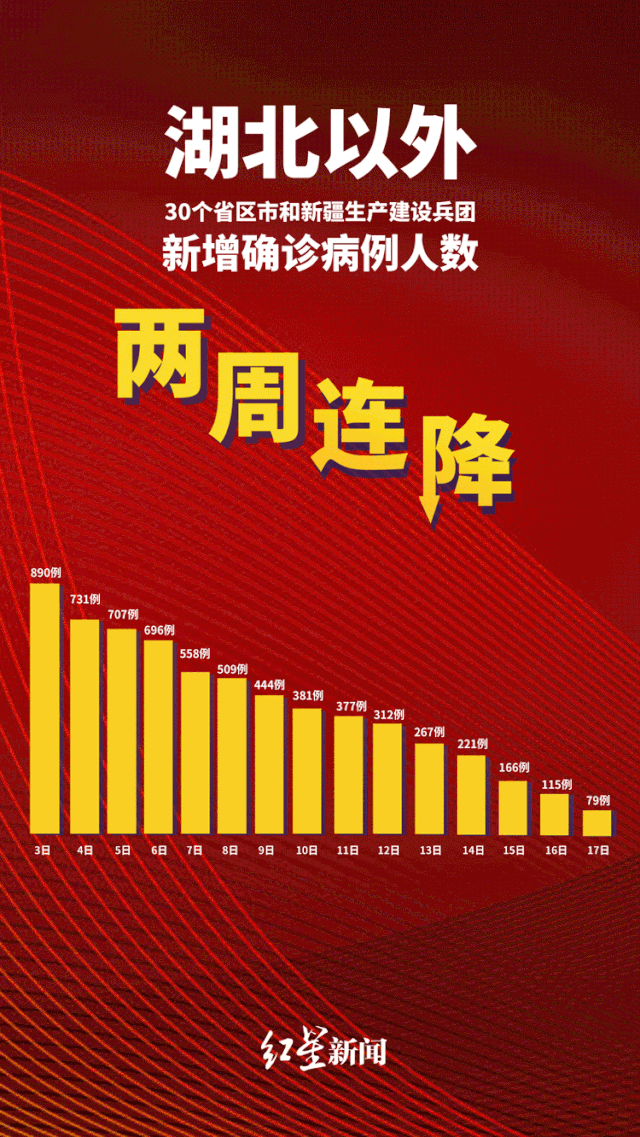 湖北新增本土无症状感染者6例（湖北新增2987例新党委型肺炎）