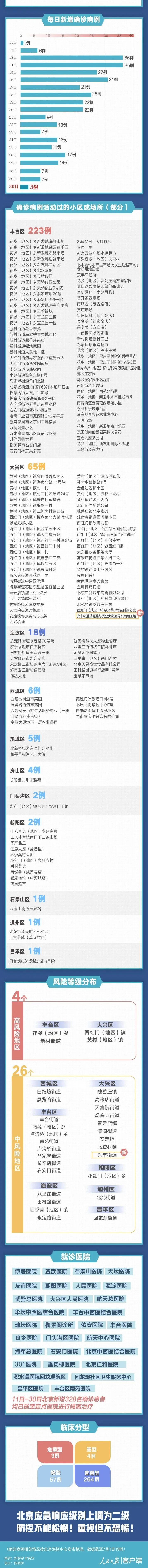北京新增6例本土确诊病例/北京新增6例本土确诊病例详情