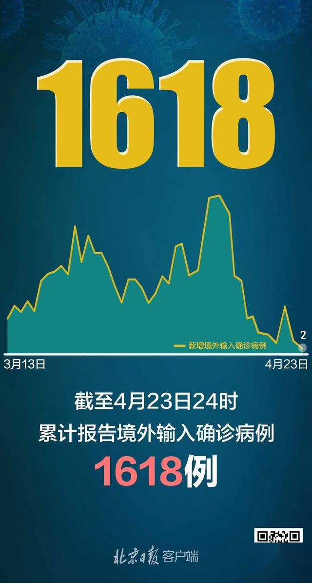 【31省昨增确诊1500例,31省区市新增本土确诊5例】