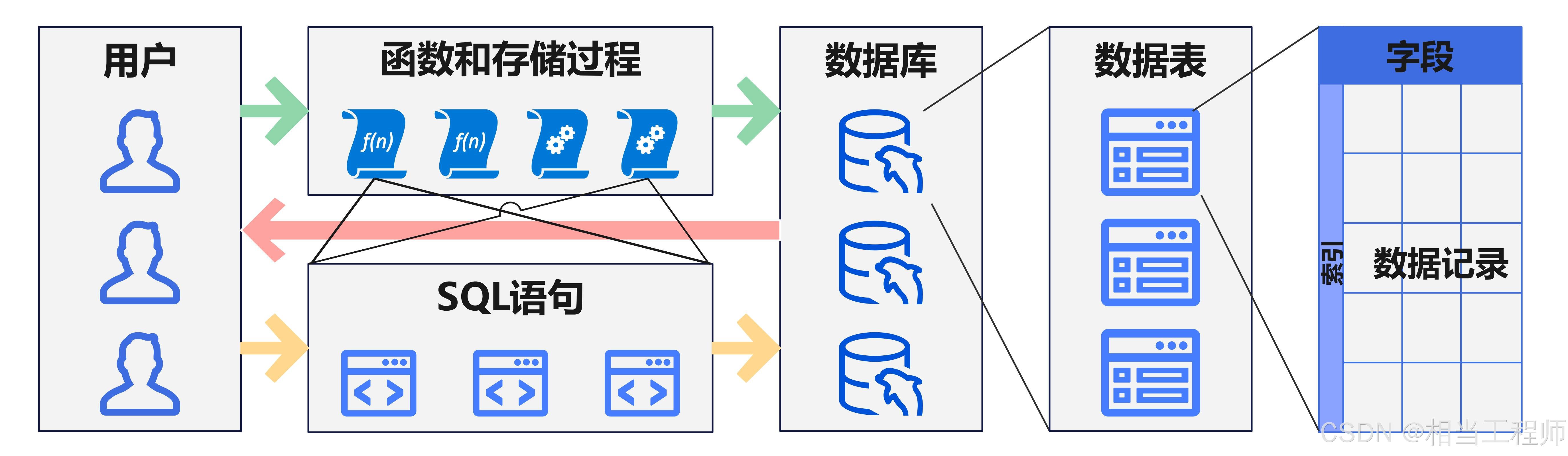 数据库入门/数据库入门怎么学
