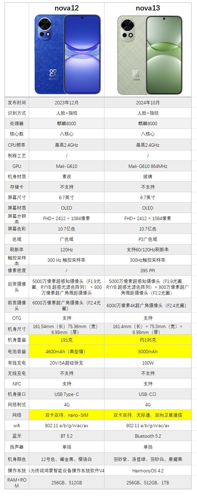 华为nova13最新消息价格/华为nova13 Pro价格多少