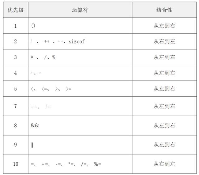 c语言运算符的优先级顺序/c语言运算符的优先级顺序是什么 c语言运算符的优先级顺序/c语言运算符的优先级顺序是什么