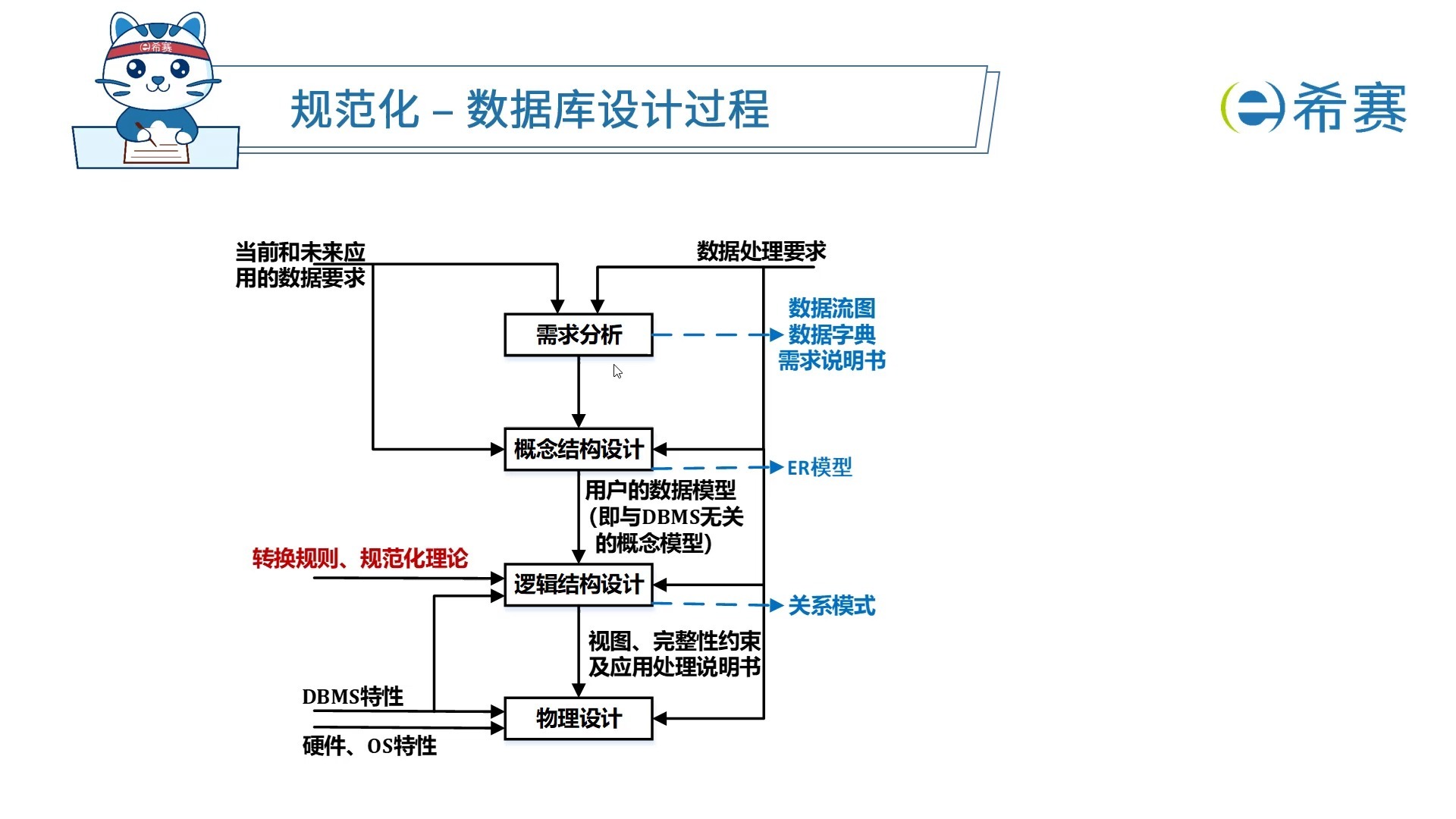 数据库三大范式举例/数据库三大范式举例分析 数据库三大范式举例/数据库三大范式举例分析
