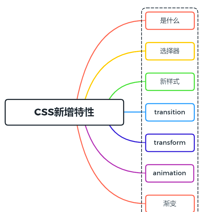 css和css3学哪个（css和css3的联系与区别）