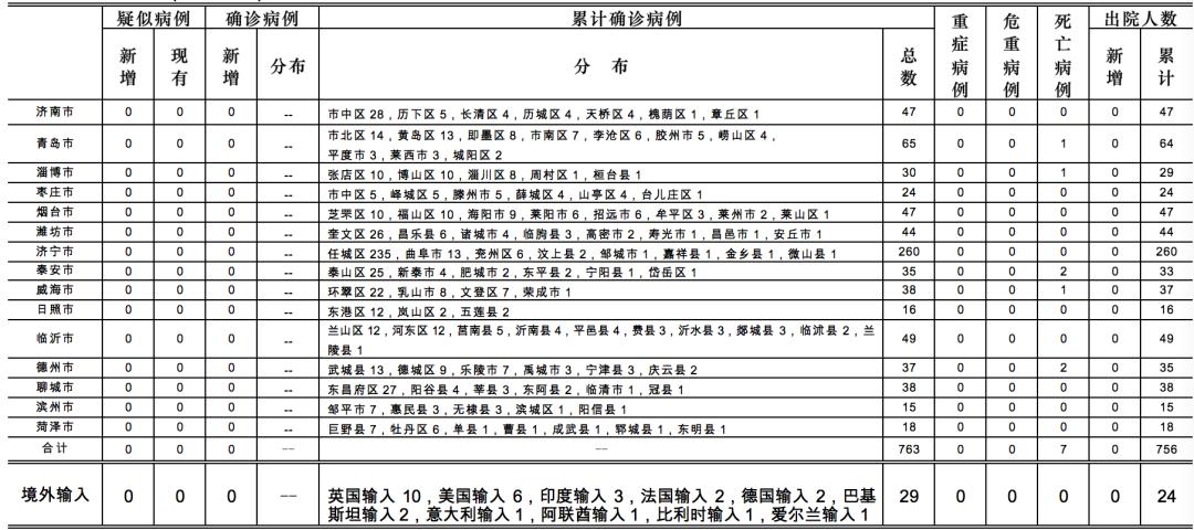 山东省最新疫情通报/山东省最新传染病疫情