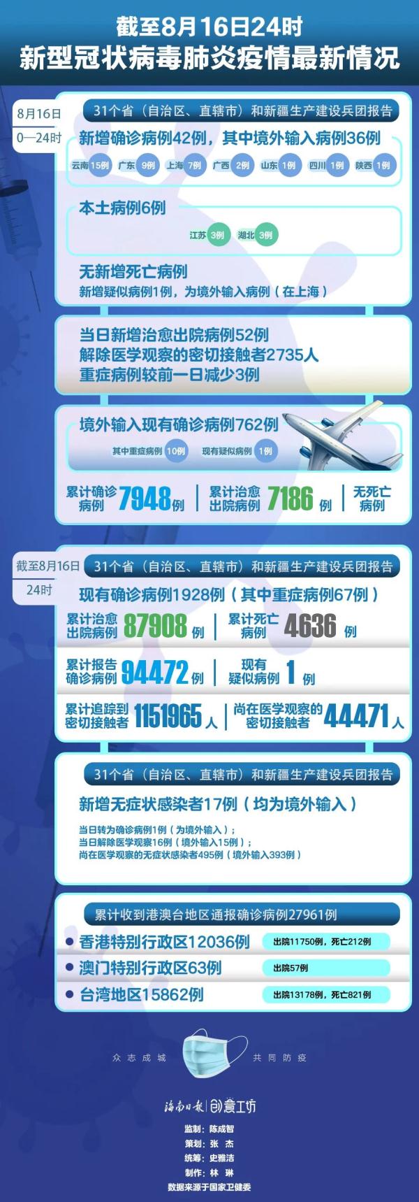 31省区市新增42例本土确诊（31省区市新增确诊76例 本土40例）