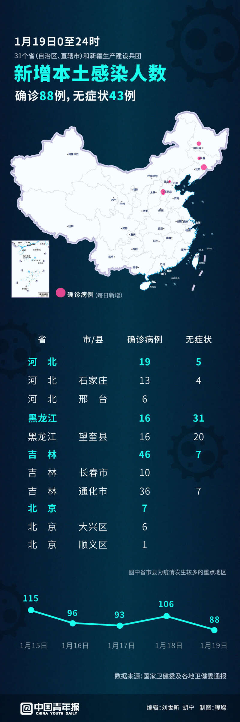 31省市新增确诊病例54例（31省市新增本土病例最新消息）