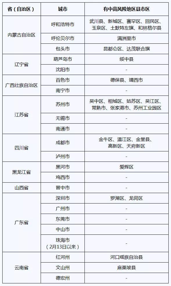 烟台一地升级为中风险地区(烟台一地升级为中风险地区了吗) 烟台一地升级为中风险地区(烟台一地升级为中风险地区了吗)