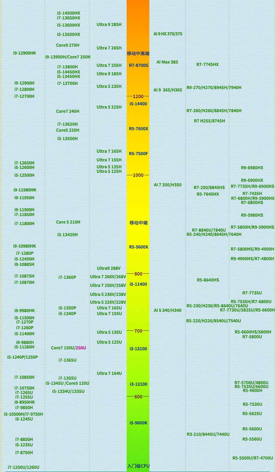 英特尔i5处理器排名/i5最建议买的三个型号