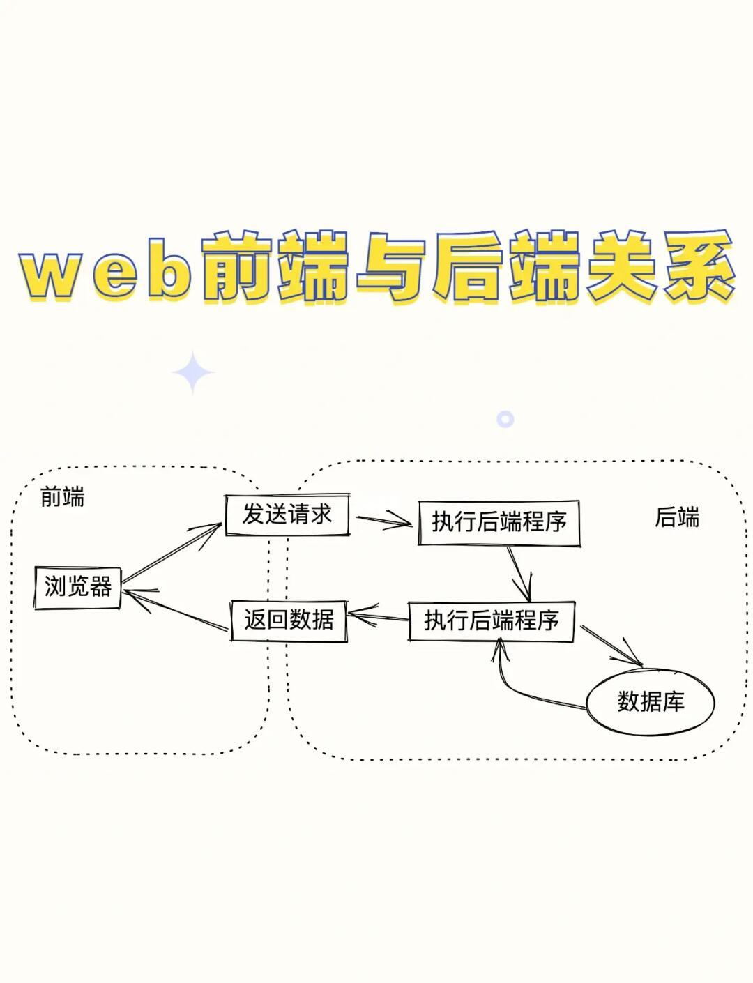 【web前端需要掌握的知识,web前端开发基础需要电脑吗】