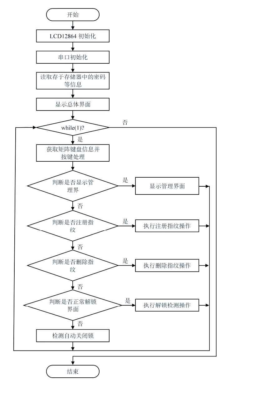 【单片机c语言程序设计,单片机c语言程序设计方法】