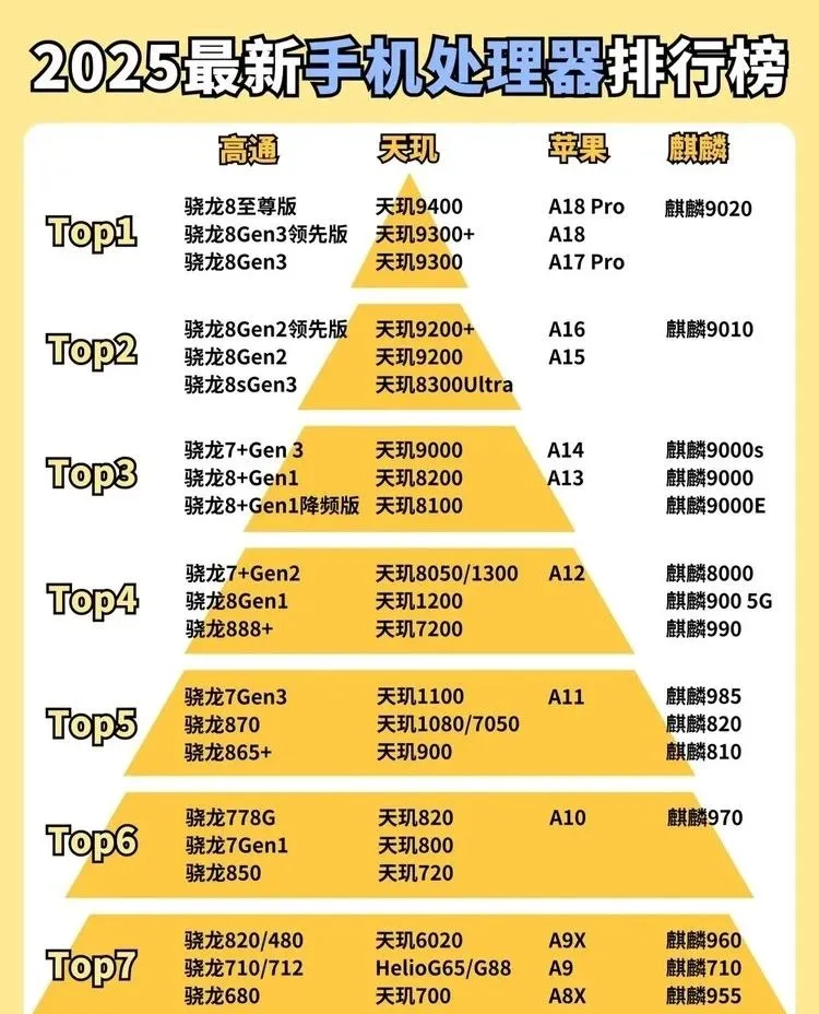 手机处理器性能排名（最好的手机处理器是哪一款）
