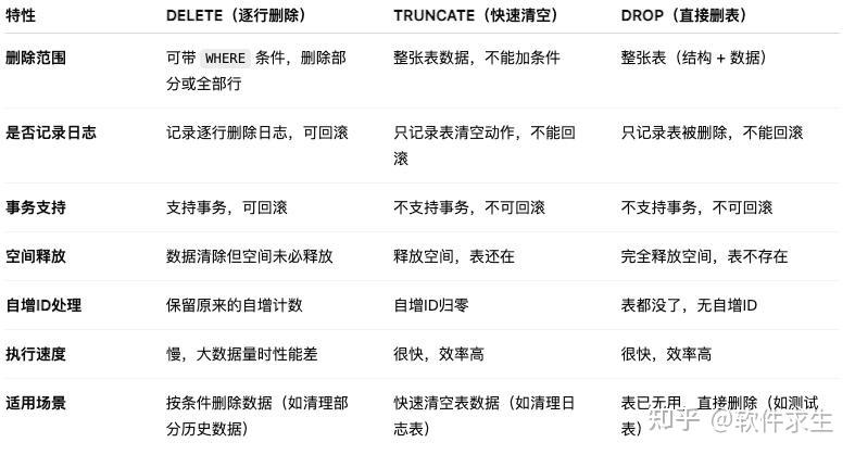 deletedroptruncate区别（delete和truncate删除数据的区别）