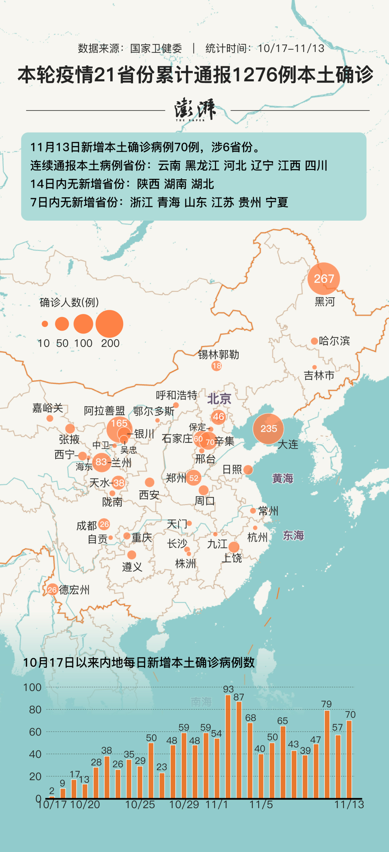 31省区市新增本土确诊79例(31省区市新增确诊76例 本土40例) 31省区市新增本土确诊79例(31省区市新增确诊76例 本土40例)