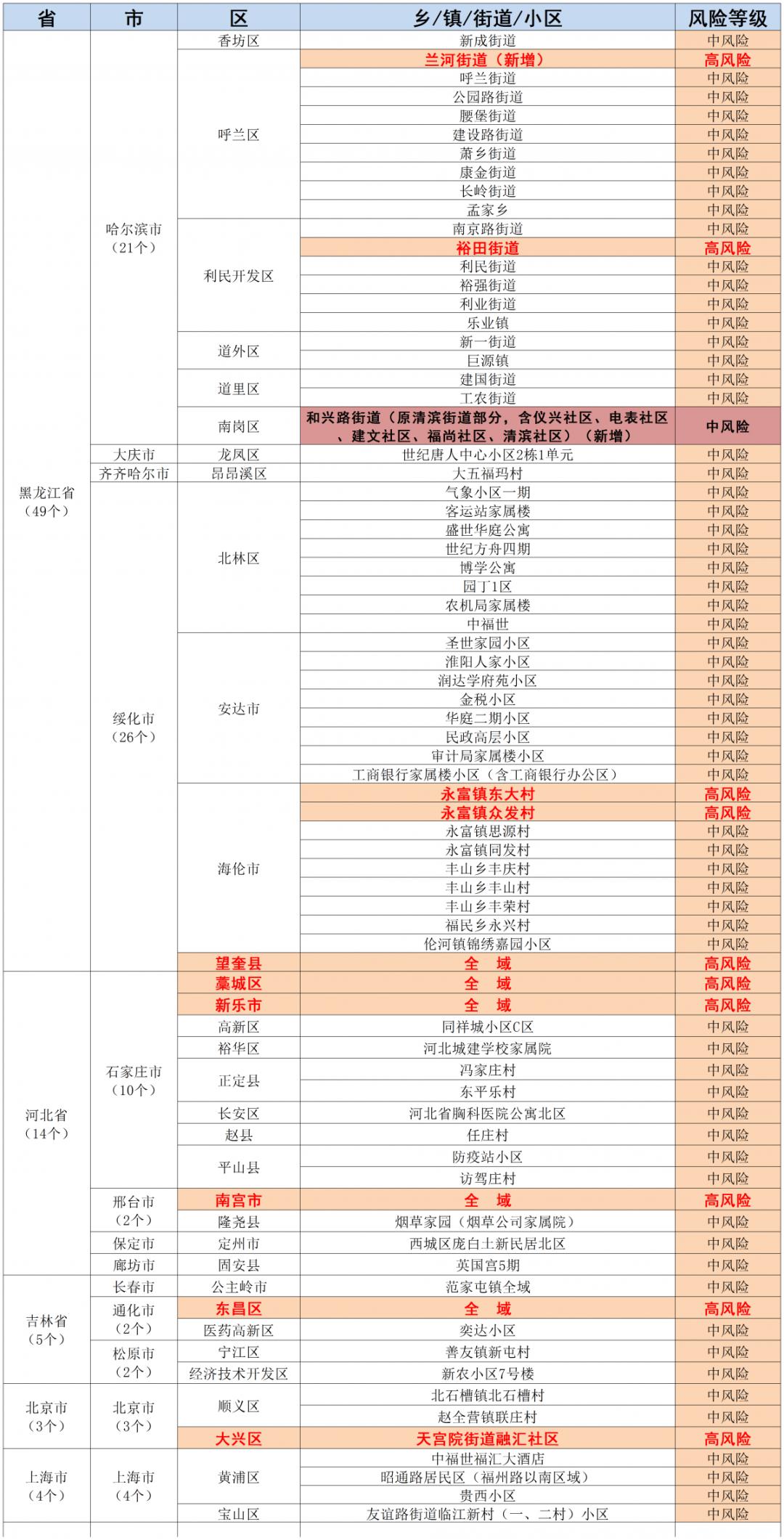 疫情最新数据消息中高风险地区名单/疫情最新数据消息中高风险地区名单查询 疫情最新数据消息中高风险地区名单/疫情最新数据消息中高风险地区名单查询