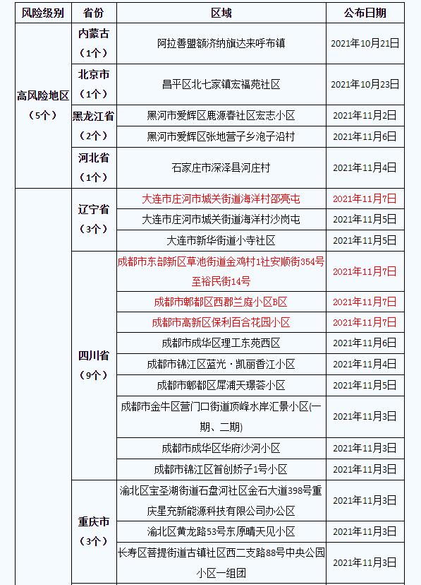 疫情最新数据消息中高风险地区名单/疫情最新数据消息中高风险地区名单查询 疫情最新数据消息中高风险地区名单/疫情最新数据消息中高风险地区名单查询