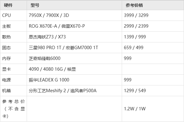 2023最新电脑配置表/2026电脑配置详细参数表