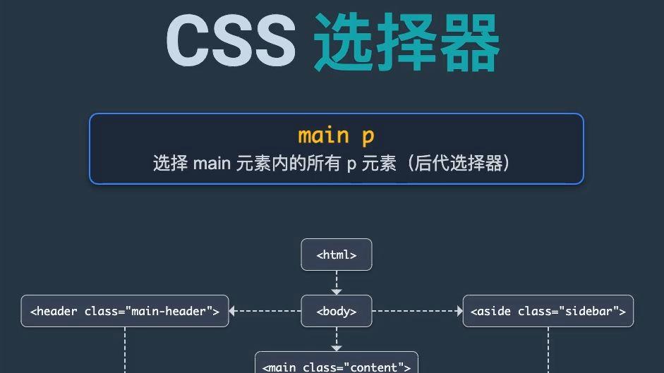 常见的css选择器/常见的css选择器有哪些 常见的css选择器/常见的css选择器有哪些