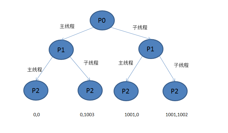 【fork函数返回值,fork函数运行机制】