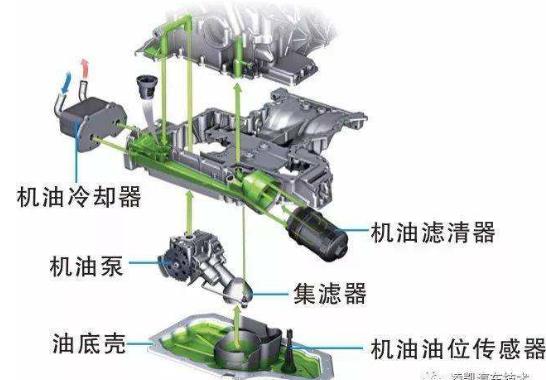 汽车润滑系统部件更换周期/汽车润滑系统的主要功能有哪些