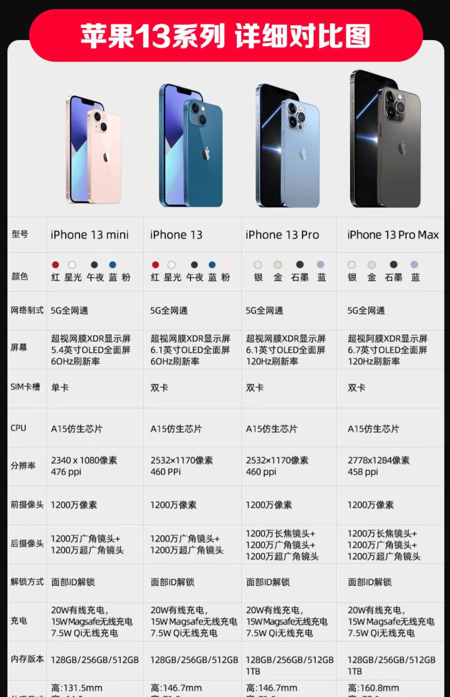 【iphone13预计价格,iphone13 pro价格】