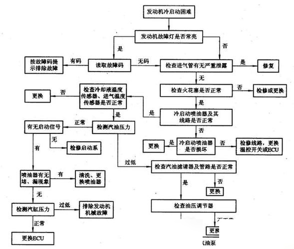 汽车点火系统故障排查全流程（汽车点火系统故障排查全流程图）