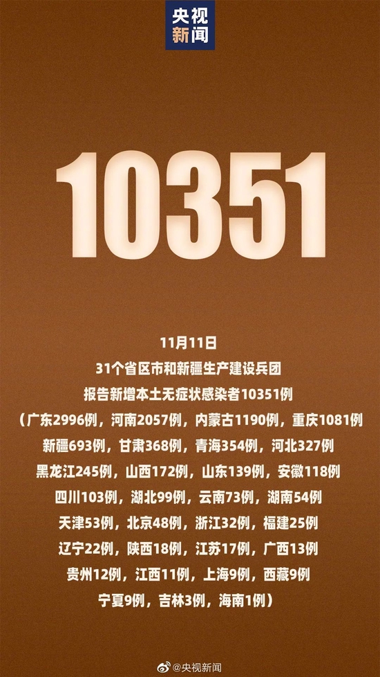 【31省区市新增61例,31省区市新增61例31省区市新增103例确】 【31省区市新增61例,31省区市新增61例31省区市新增103例确】