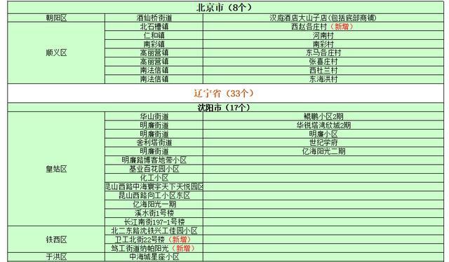 全国有15个高风险地区(2026高风险国家和地区) 全国有15个高风险地区(2026高风险国家和地区)