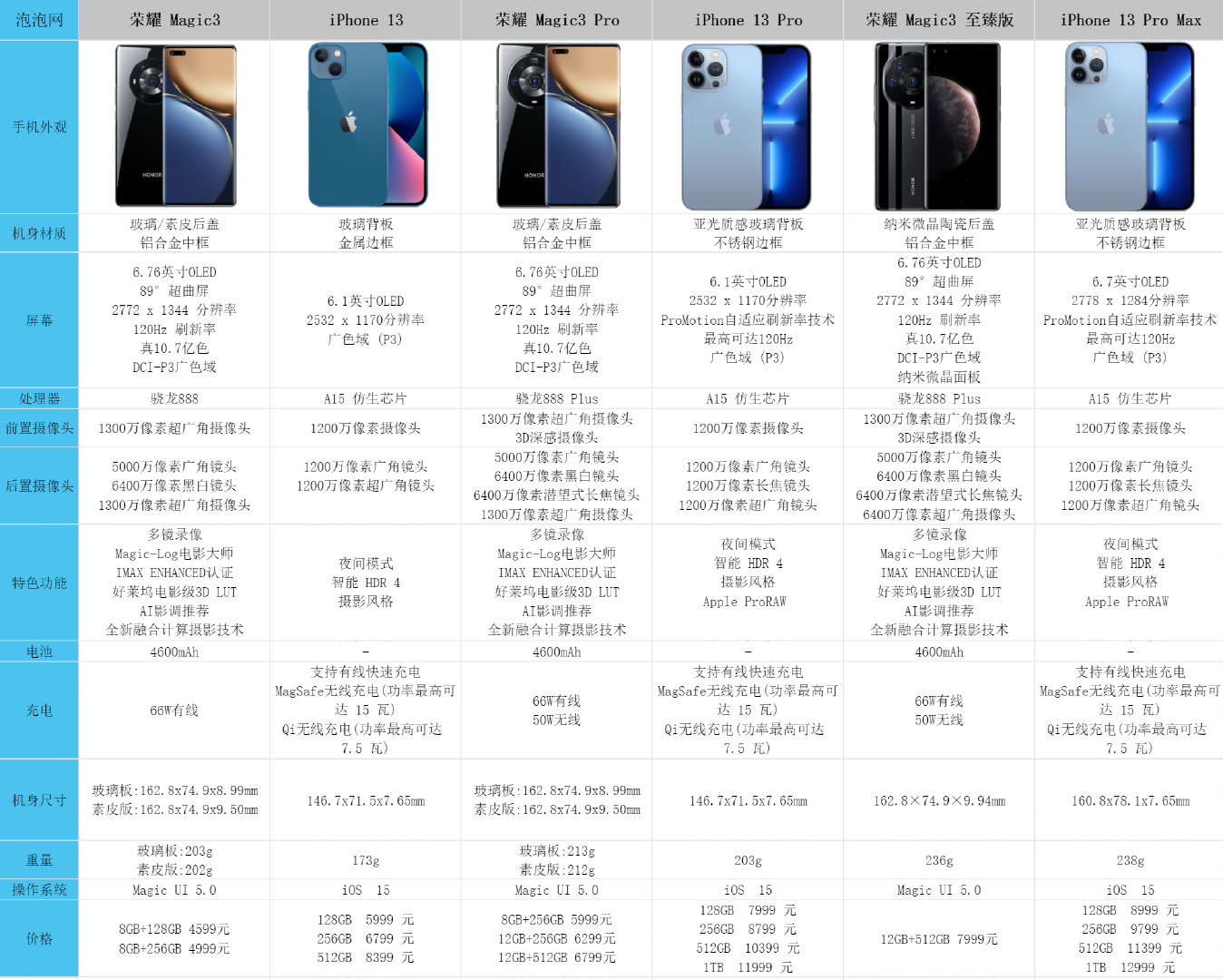 iphone13参数配置（iphone13参数配置详细）