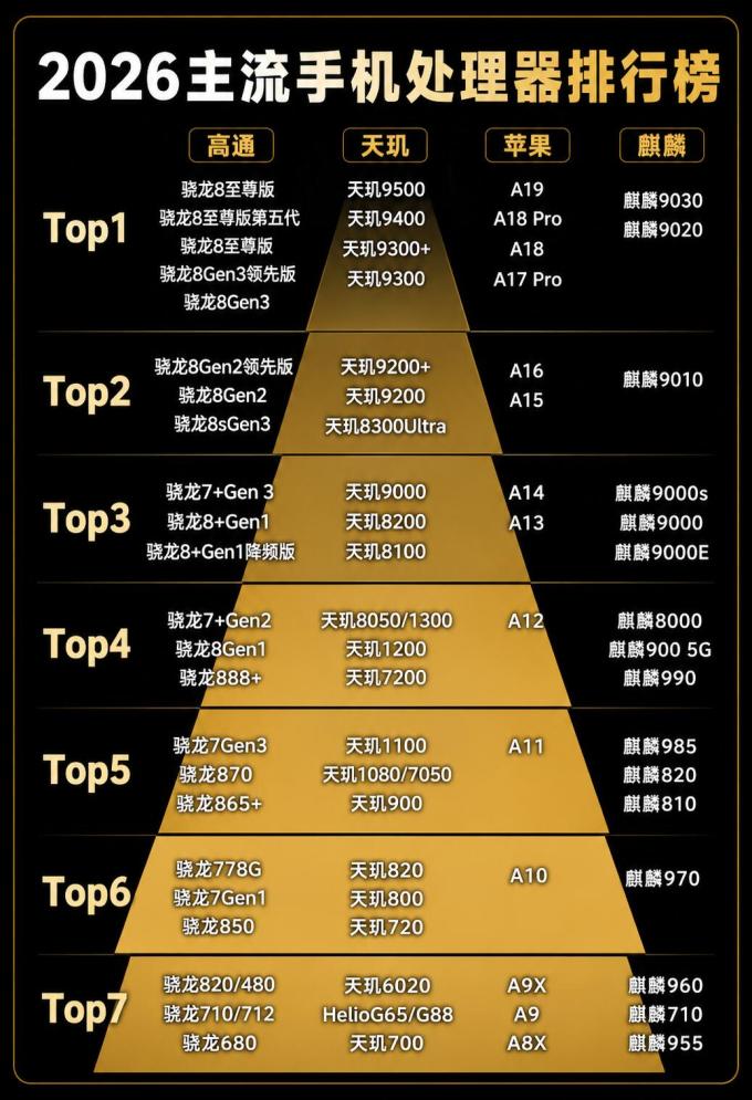 【手机cpu天梯图2024,2026年10月手机CPU天梯图】 【手机cpu天梯图2024,2026年10月手机CPU天梯图】