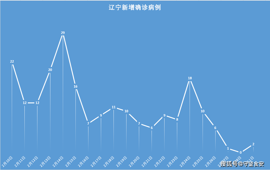 最新疫情辽宁(辽宁疫情最新情况) 最新疫情辽宁(辽宁疫情最新情况)