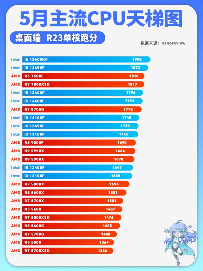 笔记本天梯图cpu/2025cpu天梯图最新