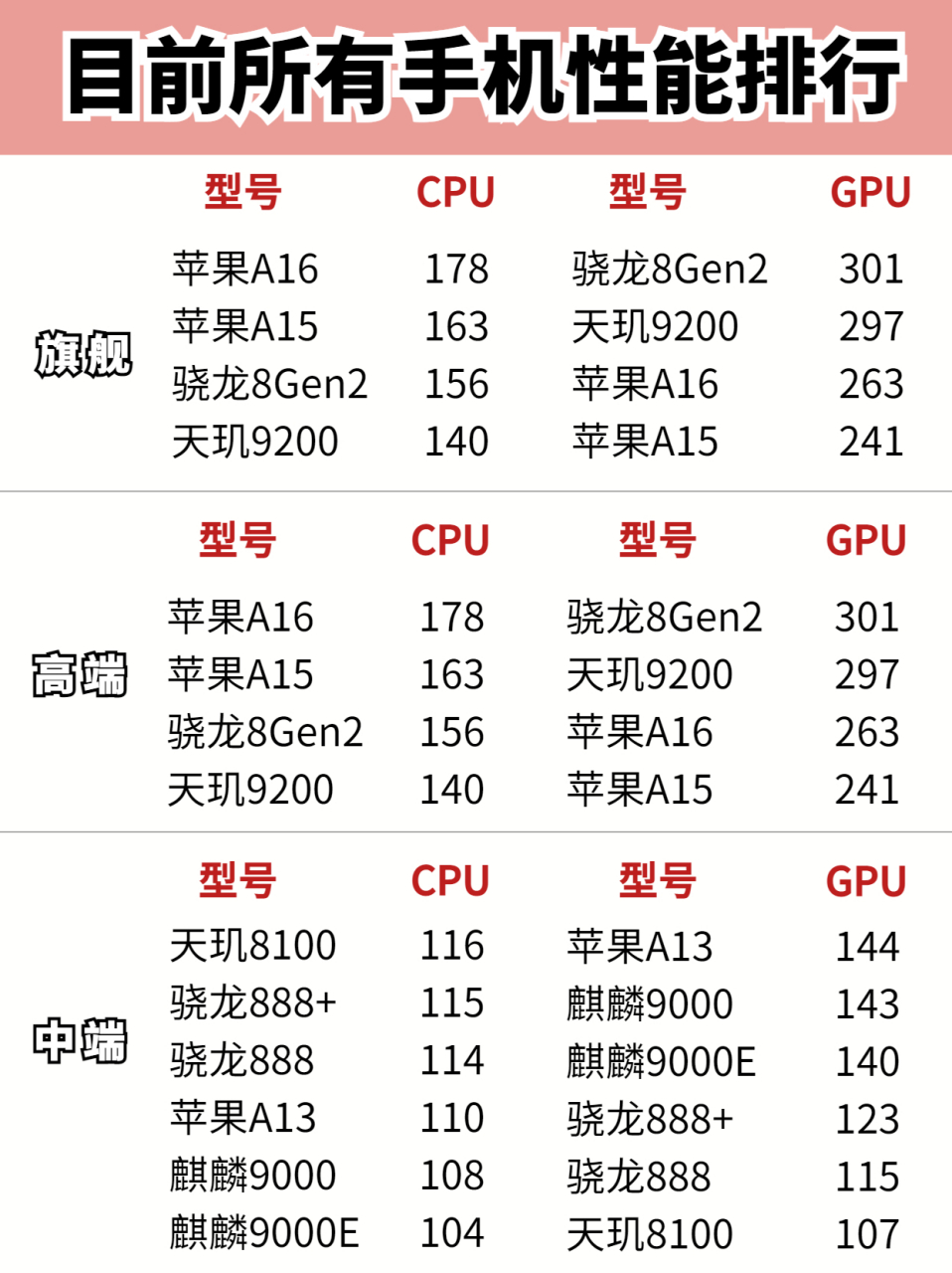 手机cpu排行榜前十名（手机cpu排名最新排行榜）